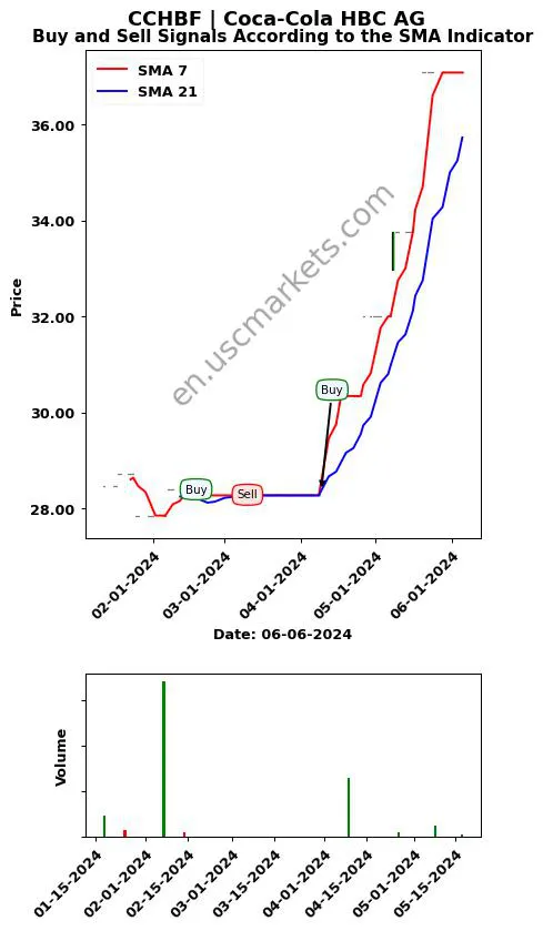 CCHBF review Coca-Cola HBC AG SMA chart analysis CCHBF price