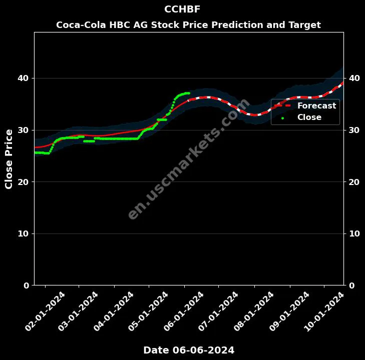 CCHBF stock forecast Coca-Cola HBC AG price target