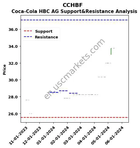 CCHBF stock support and resistance price chart