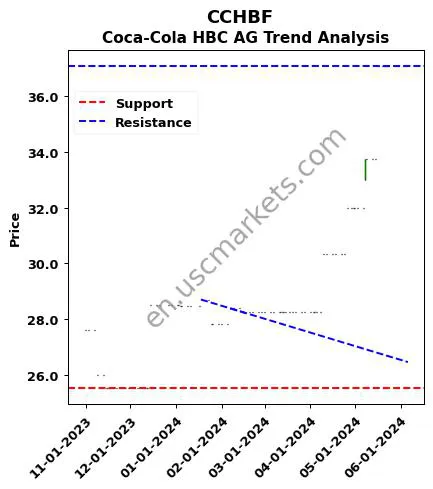 CCHBF review Coca-Cola HBC AG technical analysis trend chart CCHBF price