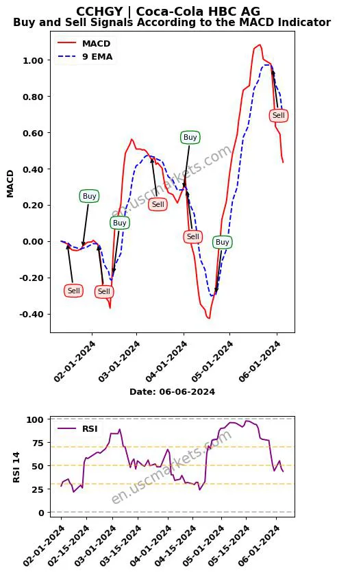 CCHGY buy or sell review Coca-Cola HBC AG MACD chart analysis CCHGY price