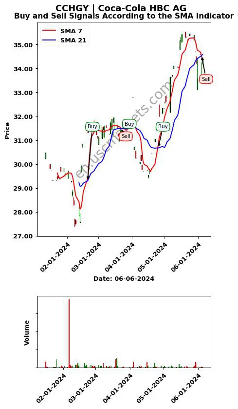 CCHGY review Coca-Cola HBC AG SMA chart analysis CCHGY price
