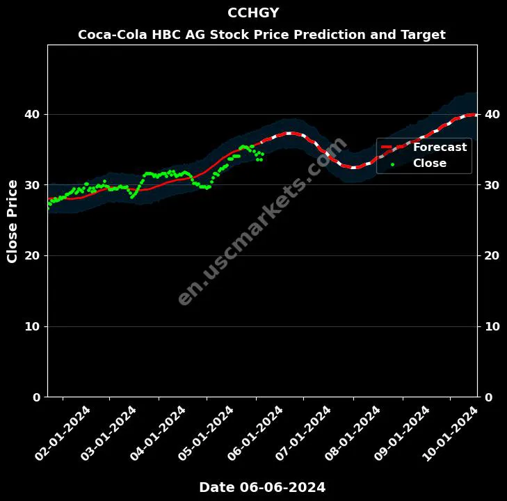 CCHGY stock forecast Coca-Cola HBC AG price target