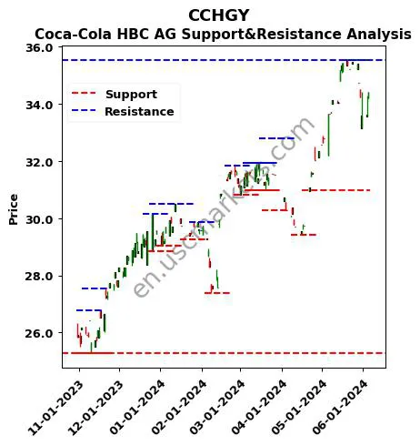 CCHGY stock support and resistance price chart