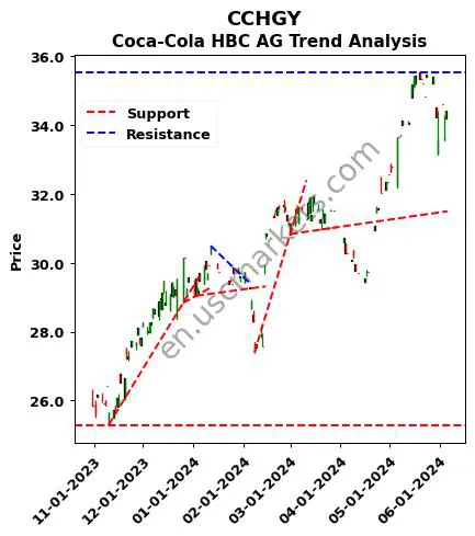 CCHGY review Coca-Cola HBC AG technical analysis trend chart CCHGY price