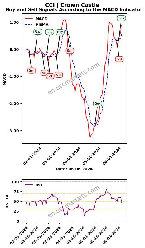 CCI buy or sell review Crown Castle Inc. MACD chart analysis CCI price