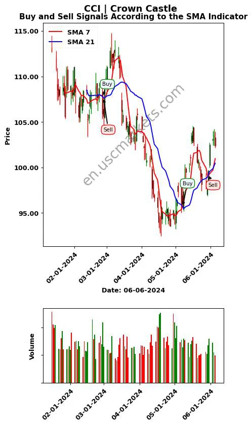 CCI review Crown Castle Inc. SMA chart analysis CCI price