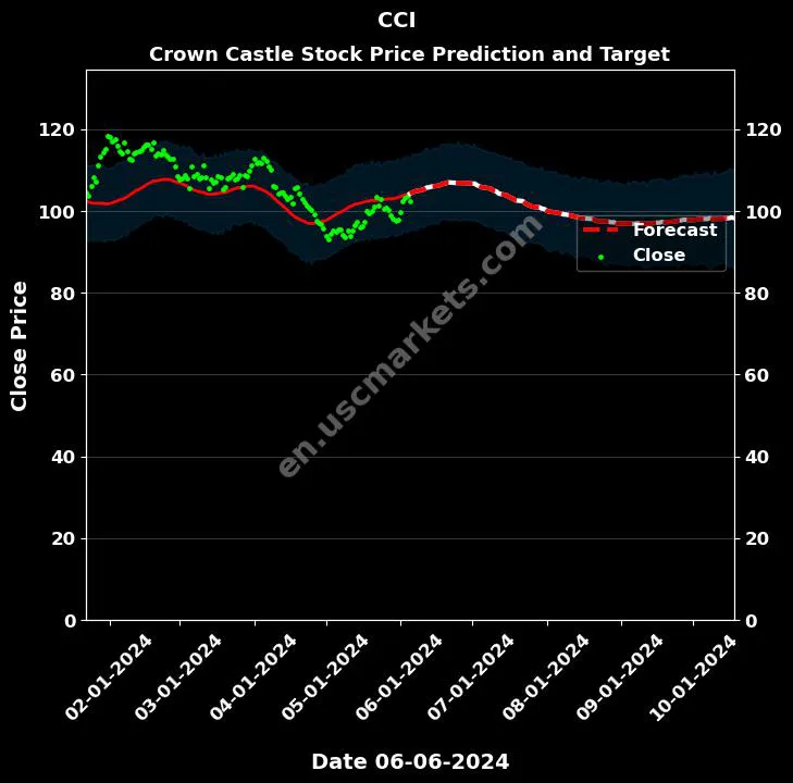 CCI stock forecast Crown Castle price target