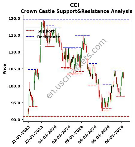 CCI stock support and resistance price chart