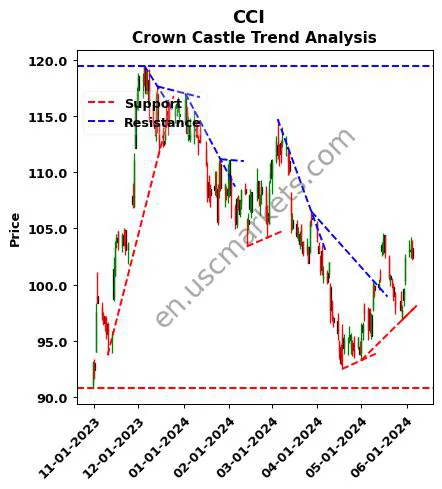 CCI review Crown Castle Inc. technical analysis trend chart CCI price