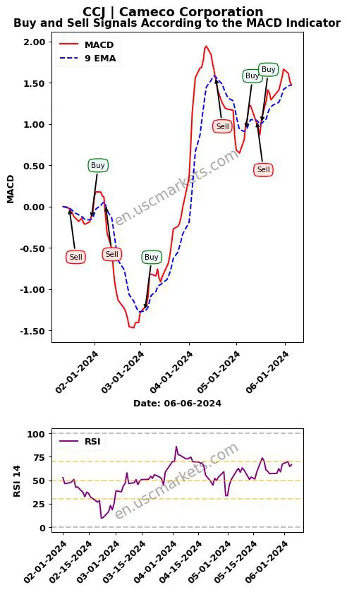 CCJ buy or sell review Cameco Corporation MACD chart analysis CCJ price