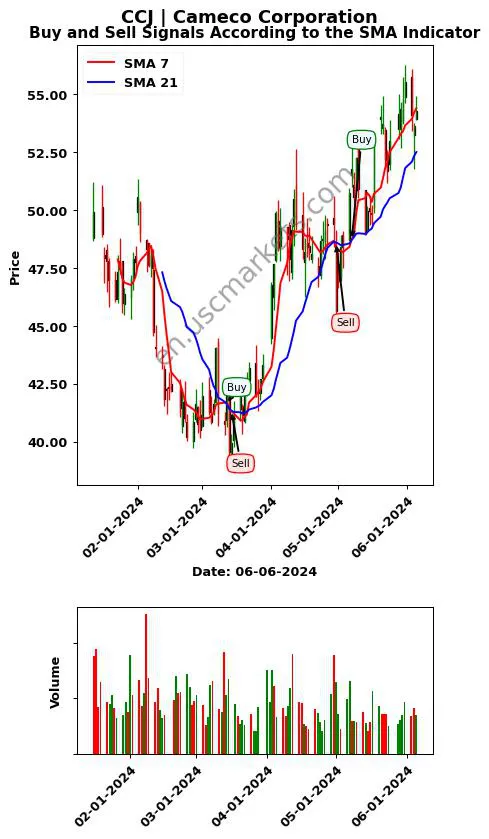 CCJ review Cameco Corporation SMA chart analysis CCJ price