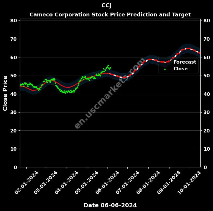 CCJ stock forecast Cameco Corporation price target