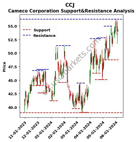 CCJ stock support and resistance price chart