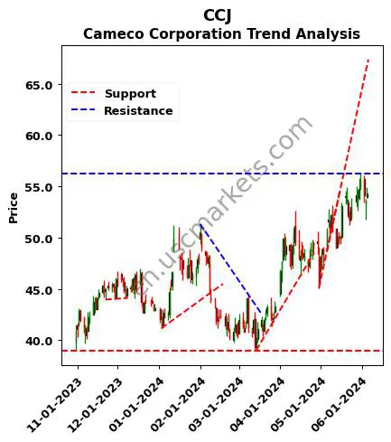 CCJ review Cameco Corporation technical analysis trend chart CCJ price