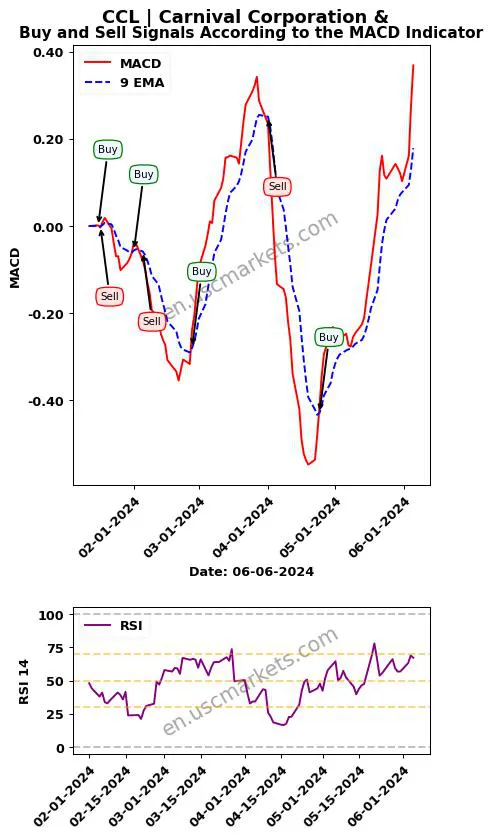 CCL buy or sell review Carnival Corporation & MACD chart analysis CCL price