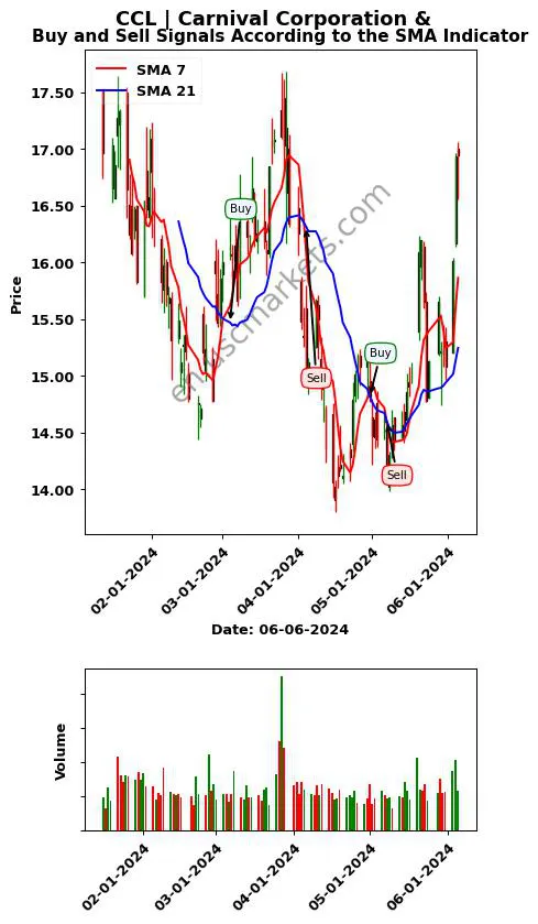 CCL review Carnival Corporation & SMA chart analysis CCL price