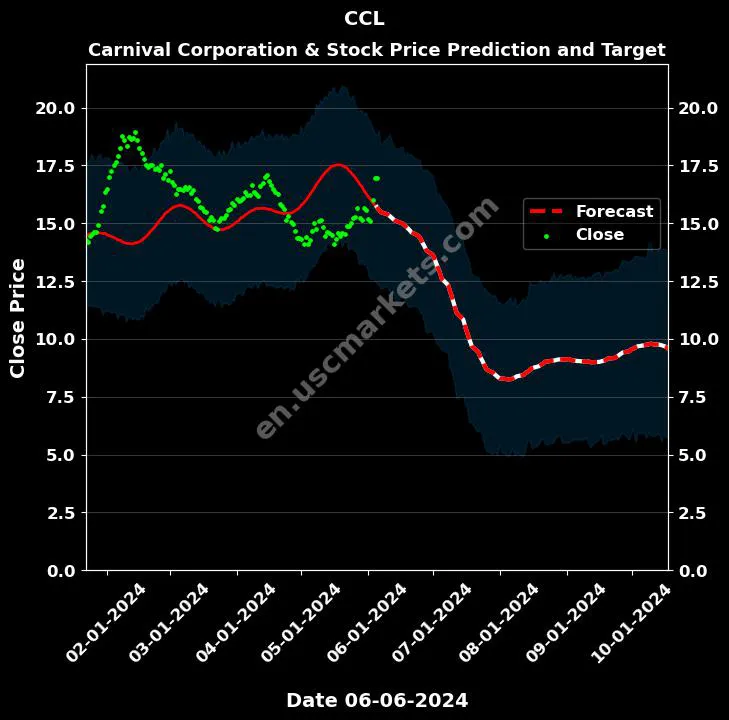 CCL stock forecast Carnival Corporation & price target