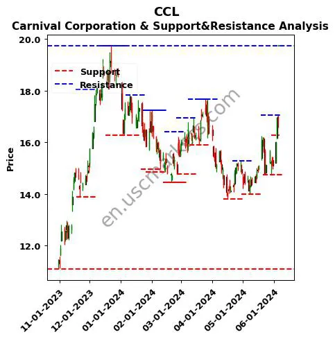 CCL stock support and resistance price chart