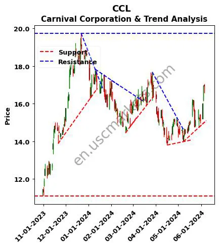 CCL review Carnival Corporation & technical analysis trend chart CCL price