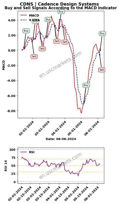 CDNS buy or sell review Cadence Design Systems MACD chart analysis CDNS price
