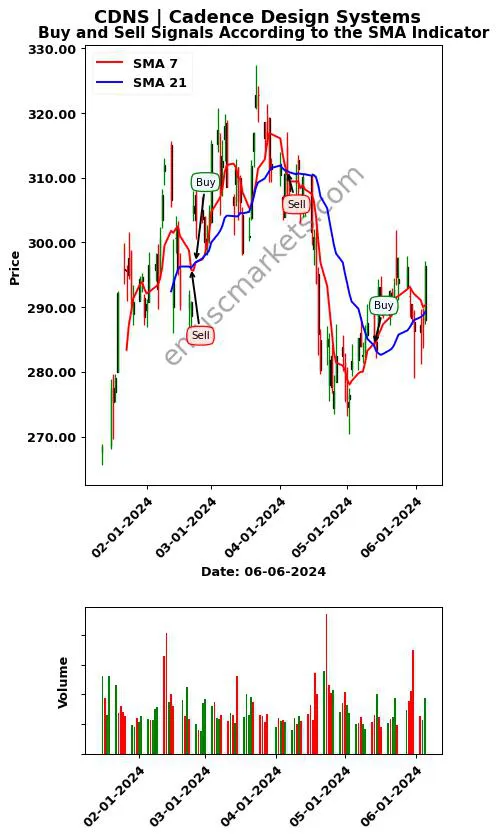 CDNS review Cadence Design Systems SMA chart analysis CDNS price