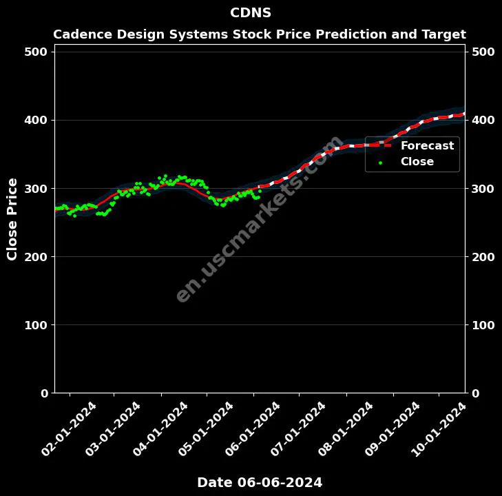 CDNS stock forecast Cadence Design Systems price target