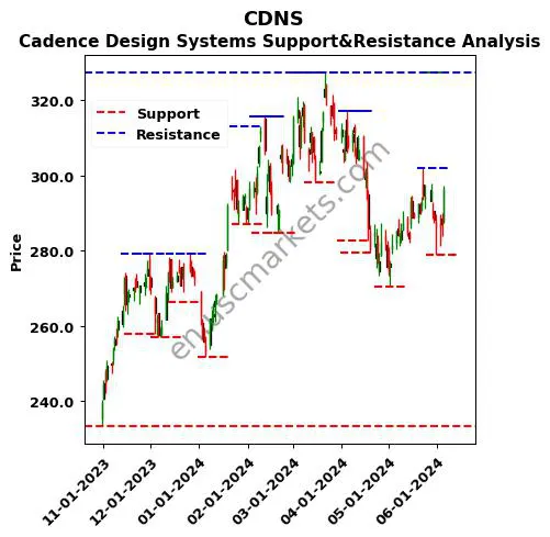 CDNS stock support and resistance price chart