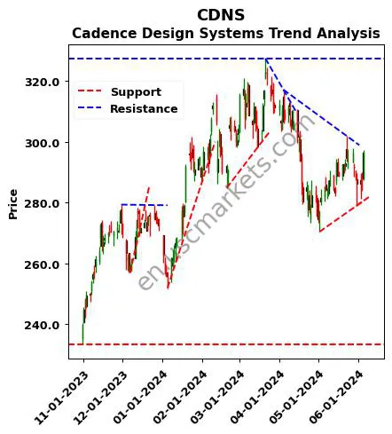 CDNS review Cadence Design Systems technical analysis trend chart CDNS price