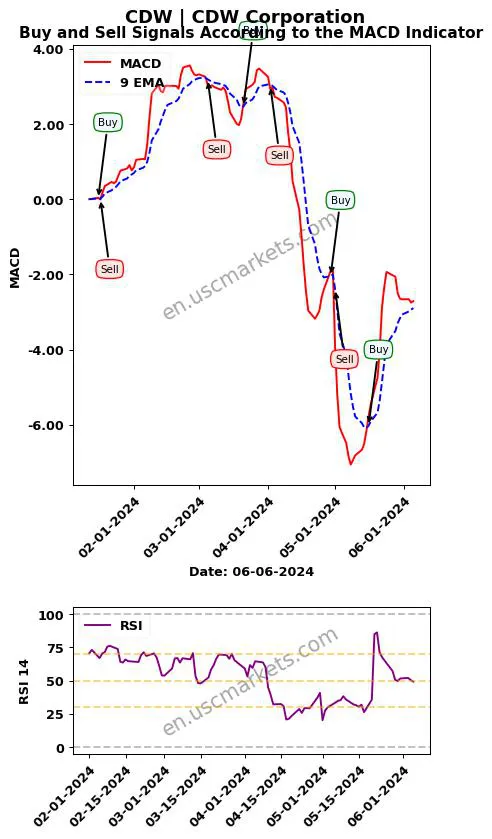 CDW buy or sell review CDW Corporation MACD chart analysis CDW price