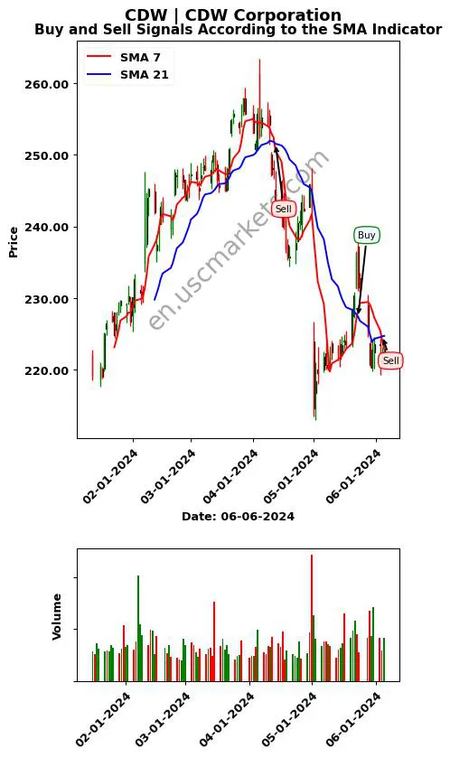 CDW review CDW Corporation SMA chart analysis CDW price