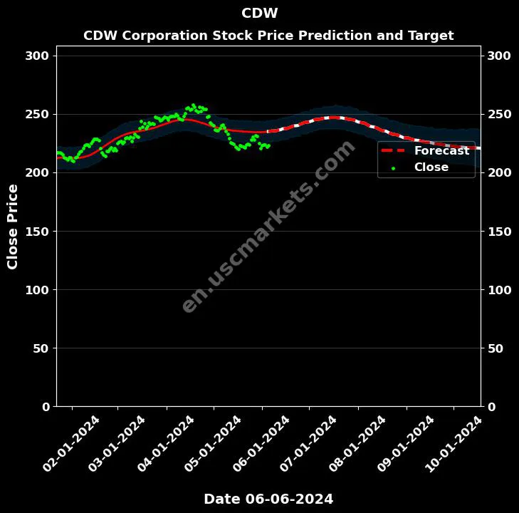 CDW stock forecast CDW Corporation price target