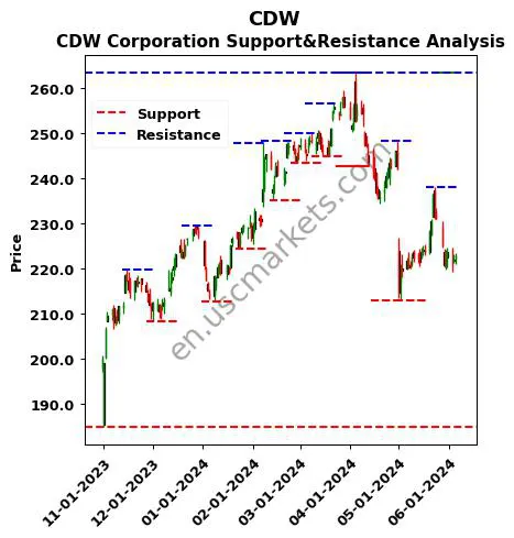 CDW stock support and resistance price chart