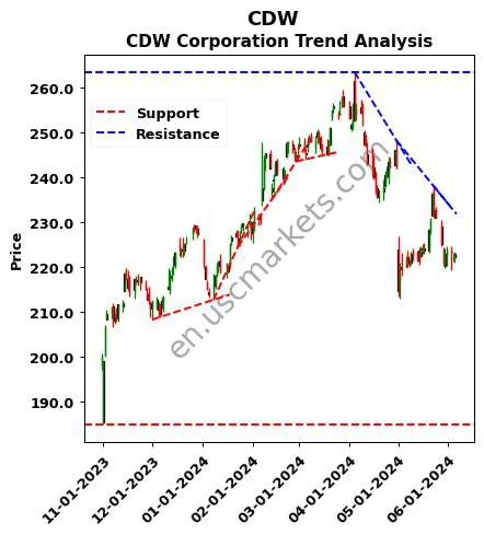 CDW review CDW Corporation technical analysis trend chart CDW price