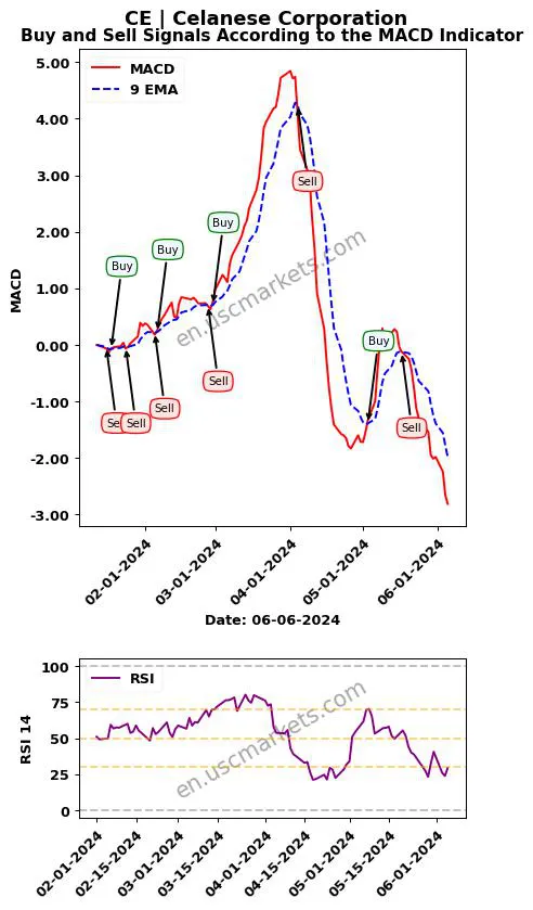 CE buy or sell review Celanese Corporation MACD chart analysis CE price