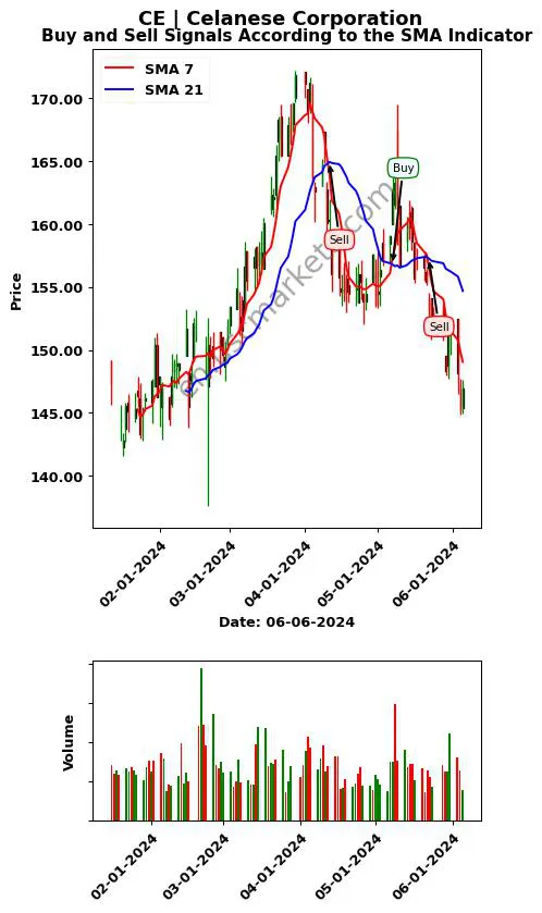 CE review Celanese Corporation SMA chart analysis CE price