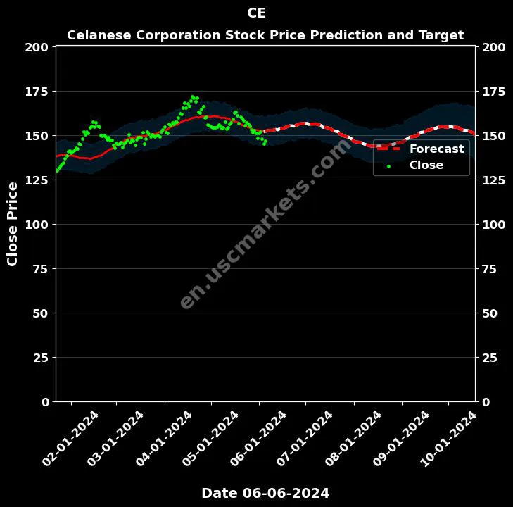 CE stock forecast Celanese Corporation price target