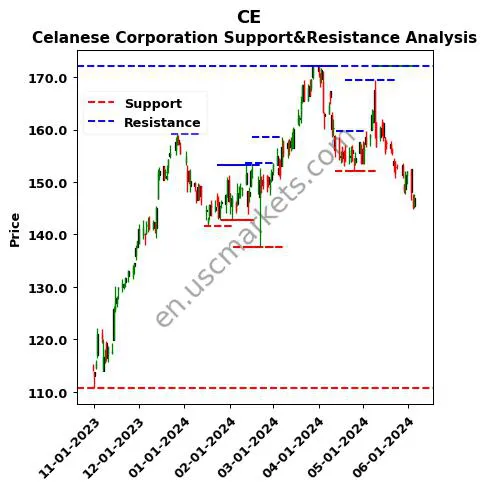 CE stock support and resistance price chart