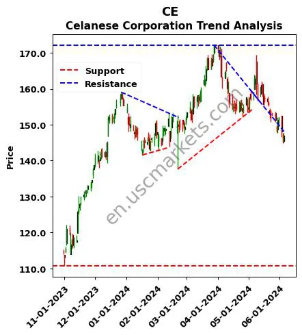 CE review Celanese Corporation technical analysis trend chart CE price