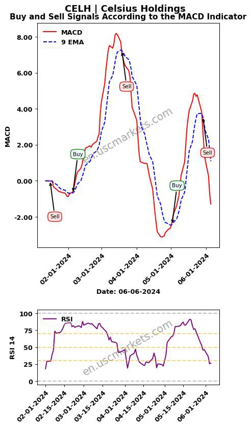 CELH buy or sell review Celsius Holdings MACD chart analysis CELH price