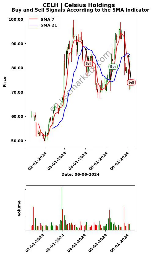 CELH review Celsius Holdings SMA chart analysis CELH price