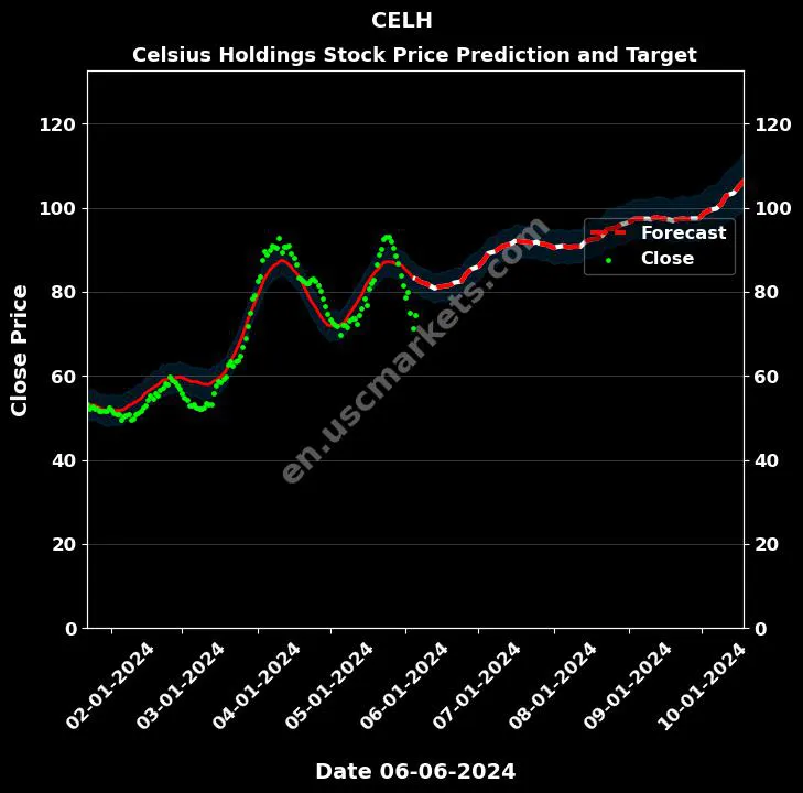 CELH stock forecast Celsius Holdings price target