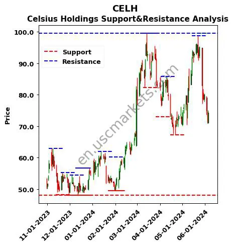 CELH stock support and resistance price chart