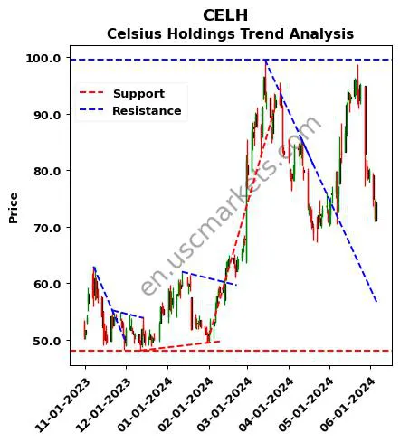 CELH review Celsius Holdings technical analysis trend chart CELH price