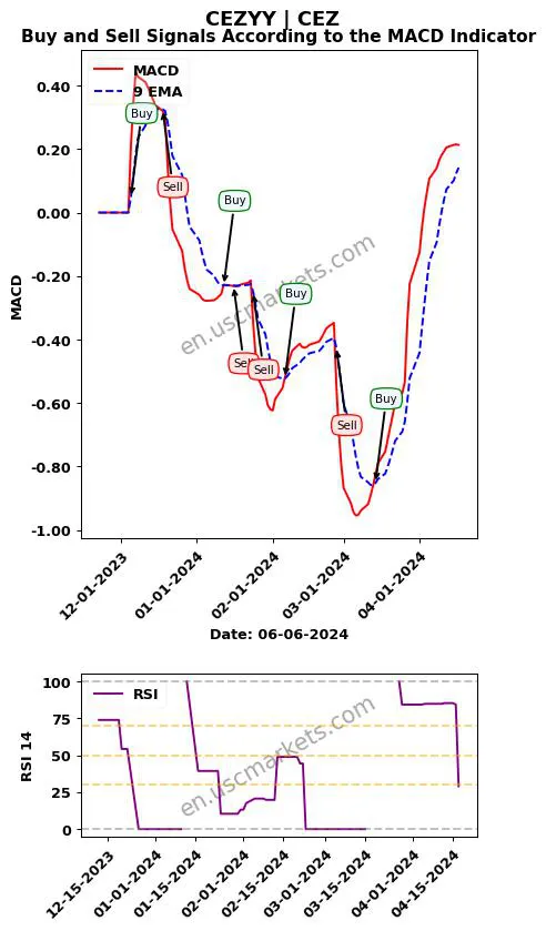 CEZYY buy or sell review CEZ MACD chart analysis CEZYY price