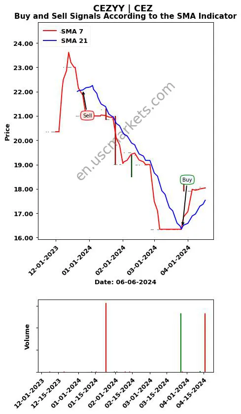 CEZYY review CEZ SMA chart analysis CEZYY price