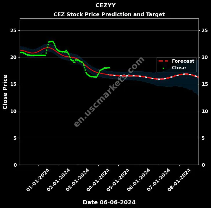 CEZYY stock forecast CEZ price target