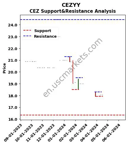 CEZYY stock support and resistance price chart