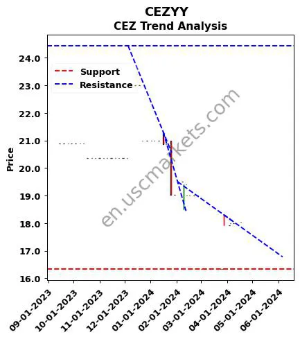 CEZYY review CEZ technical analysis trend chart CEZYY price