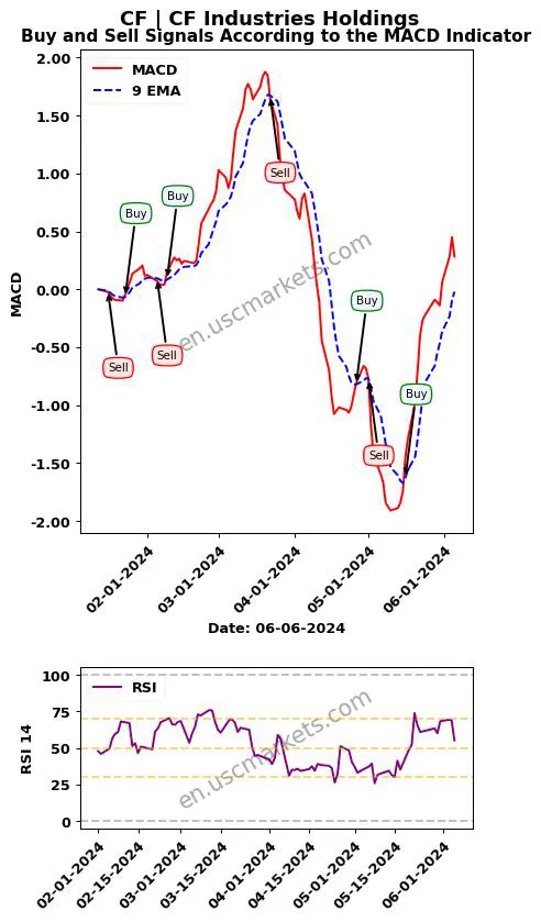 CF buy or sell review CF Industries Holdings MACD chart analysis CF price